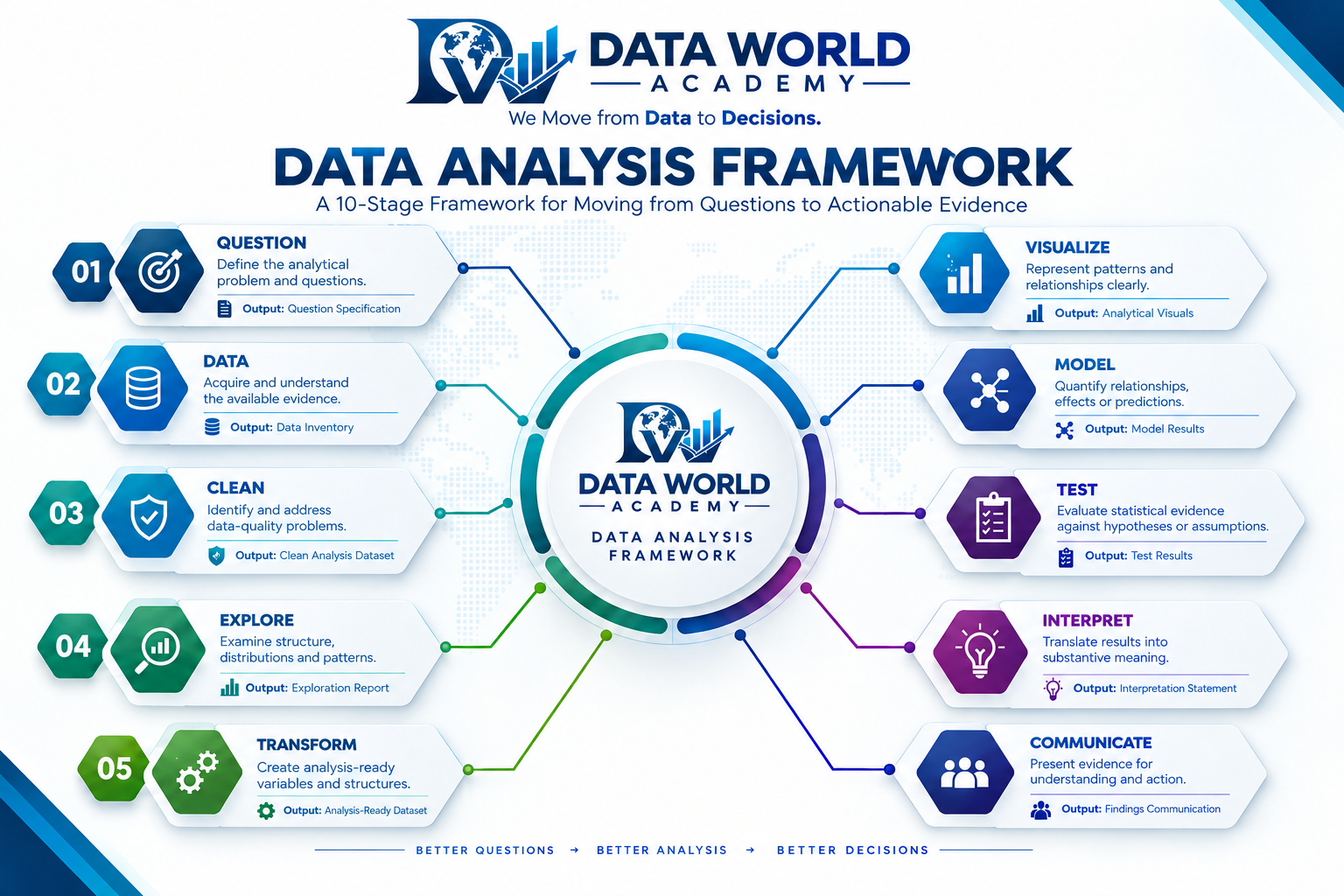 DWA Data Analysis Framework infographic, a 10-stage framework from Question to Communicate