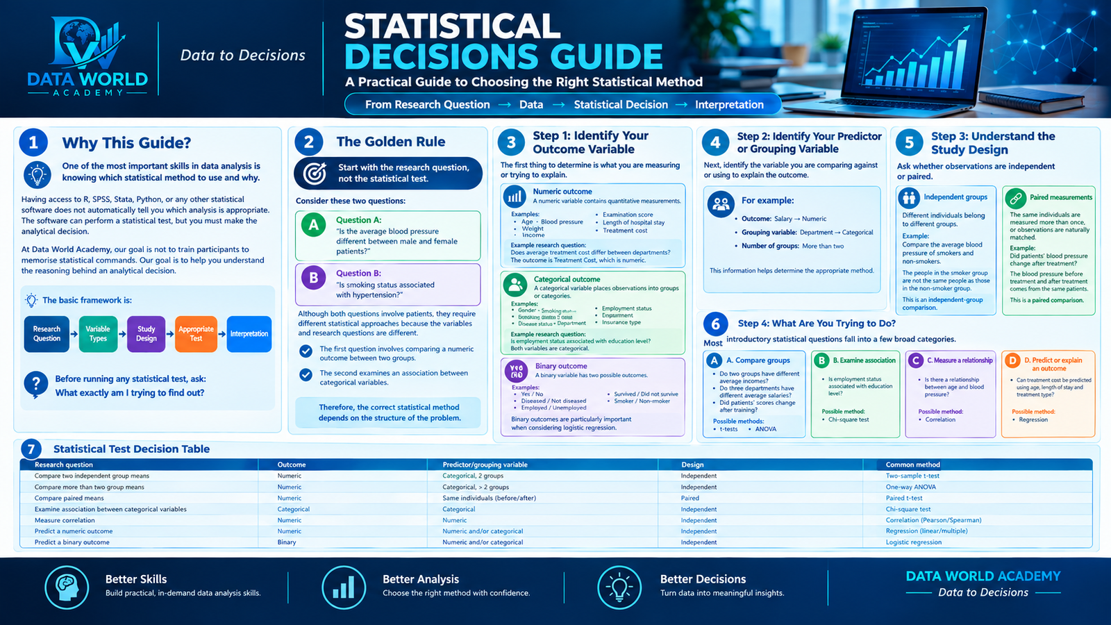 Statistical Decisions Guide infographic, a practical guide to choosing the right statistical method